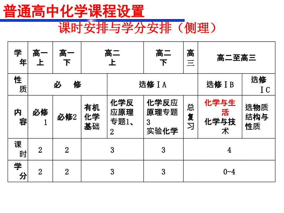 《化学与生活》(黄秀娟)08、2、22、_第2页