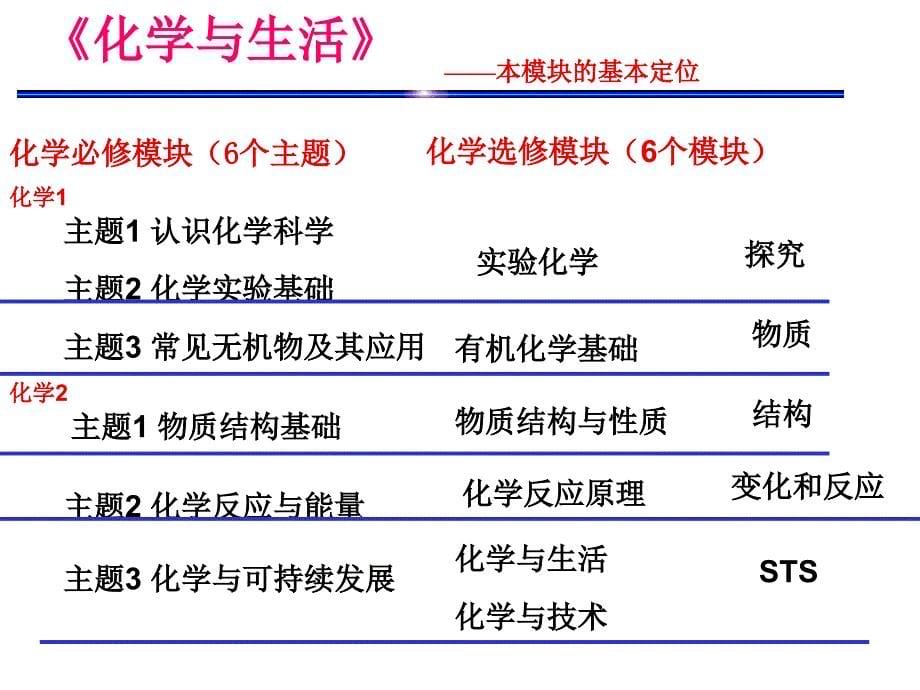 《化学与生活》(黄秀娟)08、2、22、_第5页