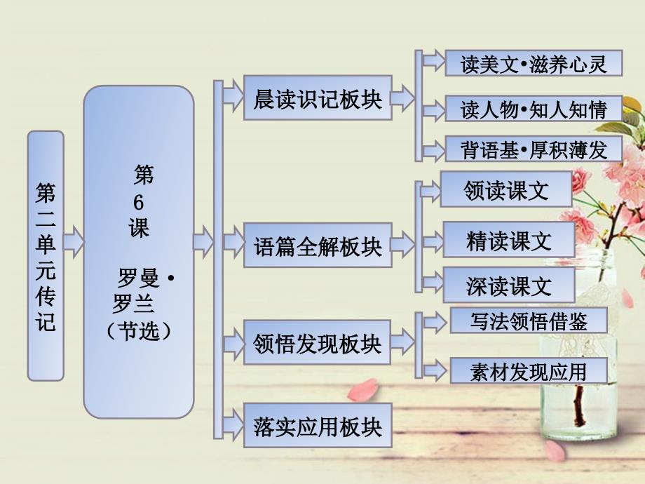 【创新方案】高中语文 第二单元 第6课 罗曼 罗兰（节选）课件 粤教版必修1_第1页