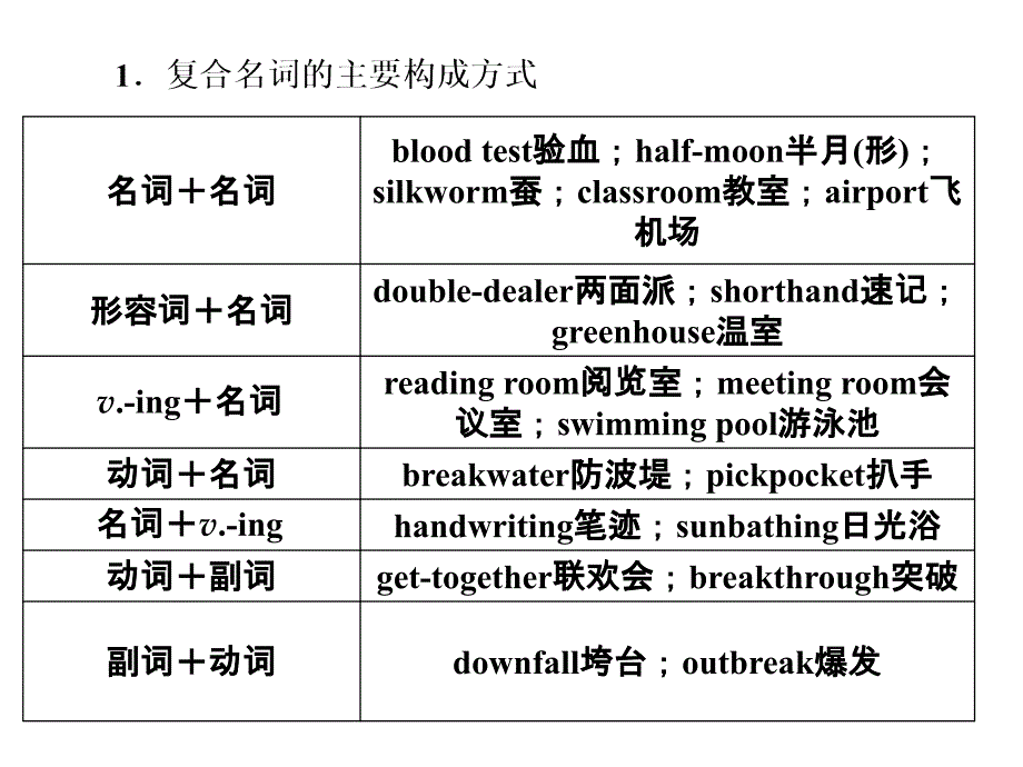 凤阳艺荣高考辅导学校英语语法专项-构词法_第2页