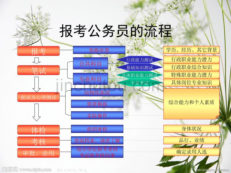 公务员考试之考前必读专题讲座_第4页