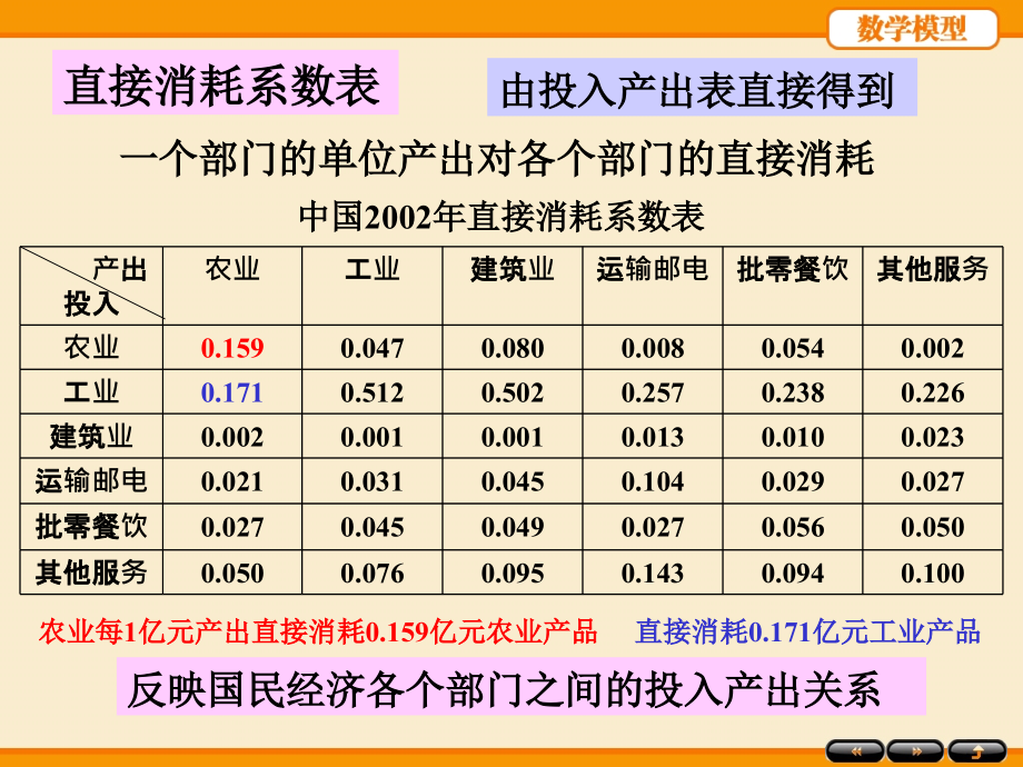 数学模型第四版_姜启源_ch6_代数方程与差分方程模型_第4页