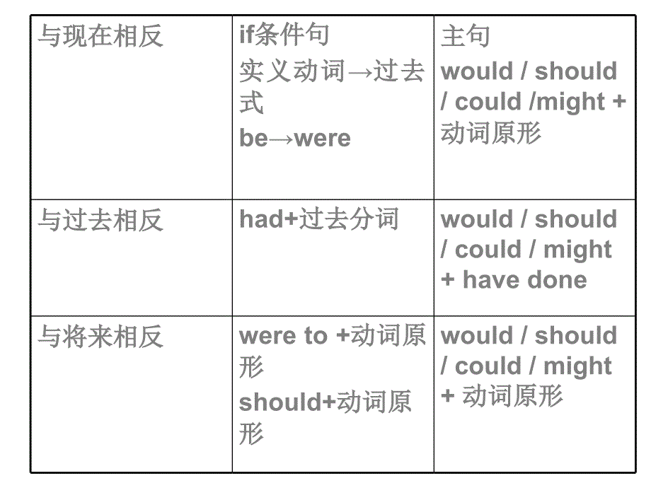 专四语法(高考英语)：虚拟语气_第2页