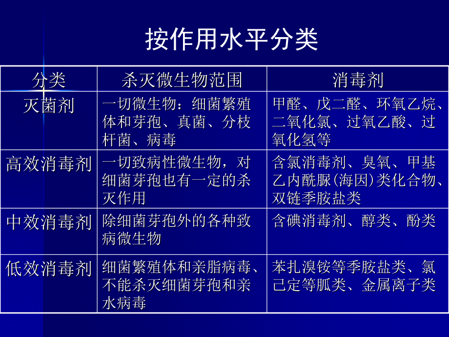 医院内化学消毒剂的合理应用_第4页