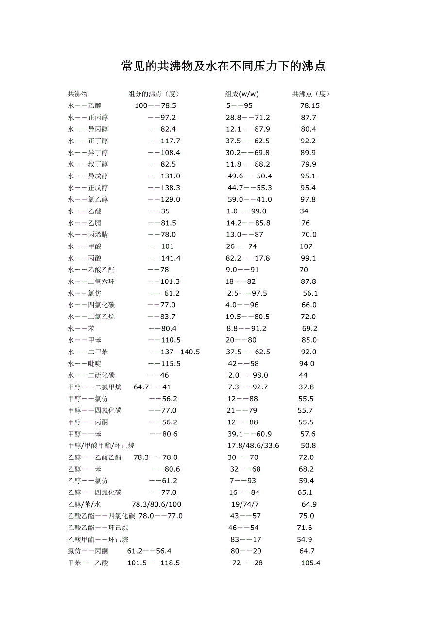 水在不同压力下的沸点及常见的共沸物_第1页