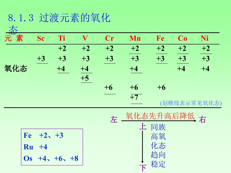 化学竞赛培训元素化学部分第8章 过渡元素概述_第3页