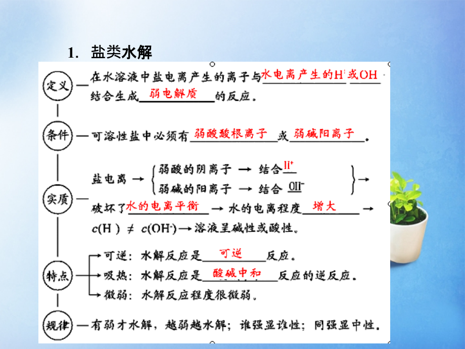 【与名师对话】高考化学总复习(JS版)《8.3 盐类的水解》课件_第4页