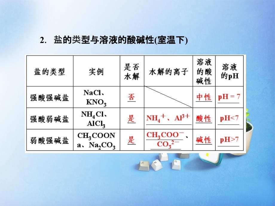 【与名师对话】高考化学总复习(JS版)《8.3 盐类的水解》课件_第5页