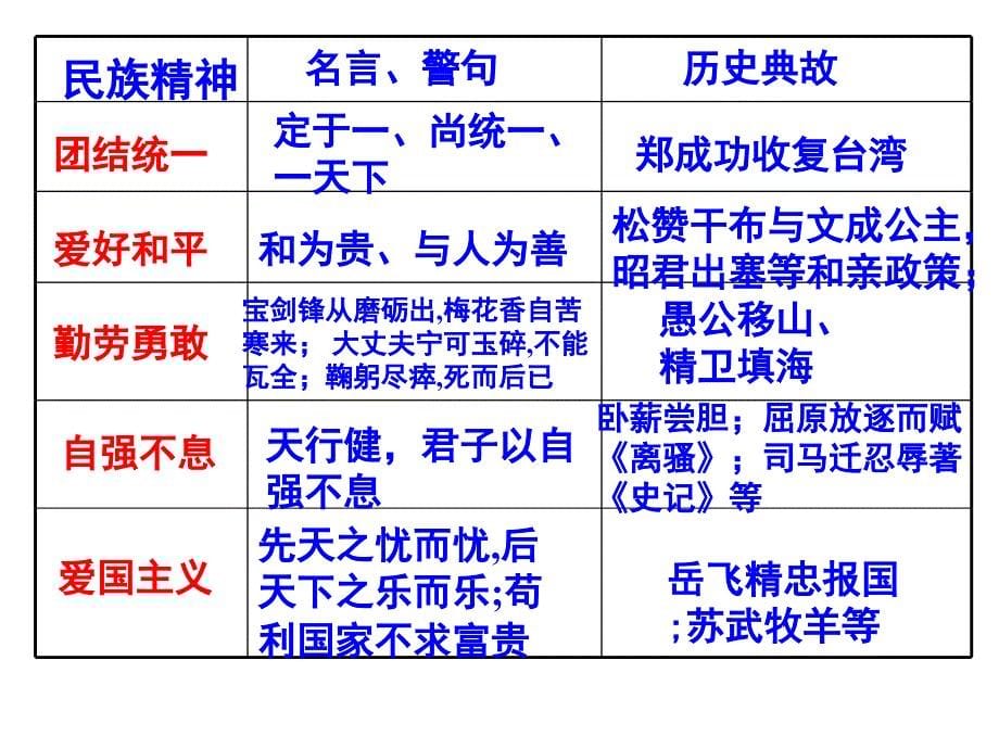 做中华民族精神的弘扬者_第5页