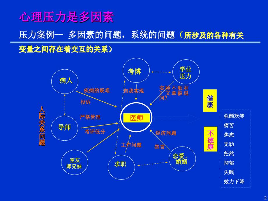 压力与健康(温州市医学会健康管理分学年会讲稿)_第2页