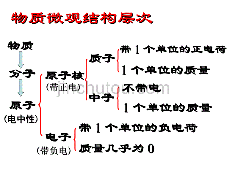 原子结构的模型(第课时)_第2页