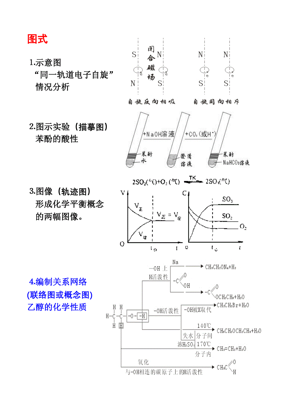 化学教学板书的形式与设计_第2页