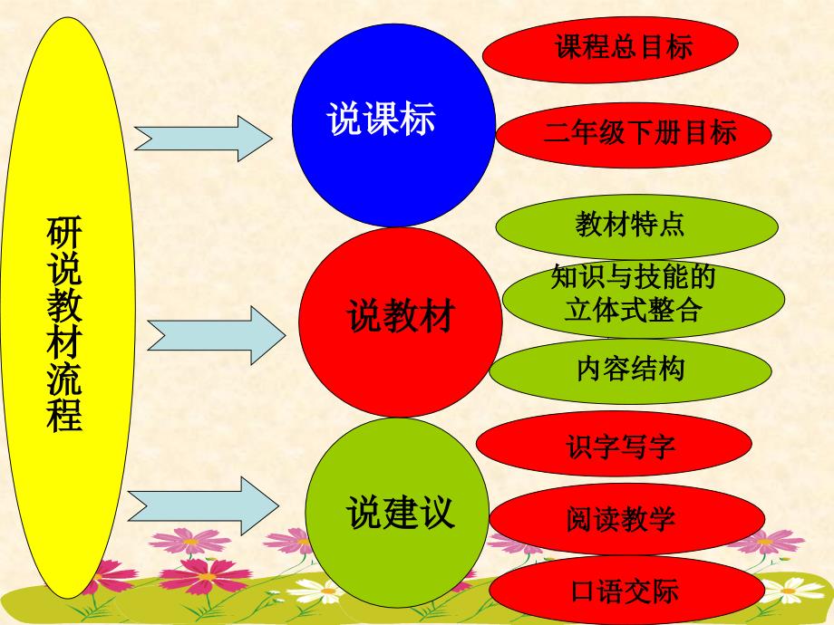 北师大版二年级语文下册教材研说 自制的(1)_第3页