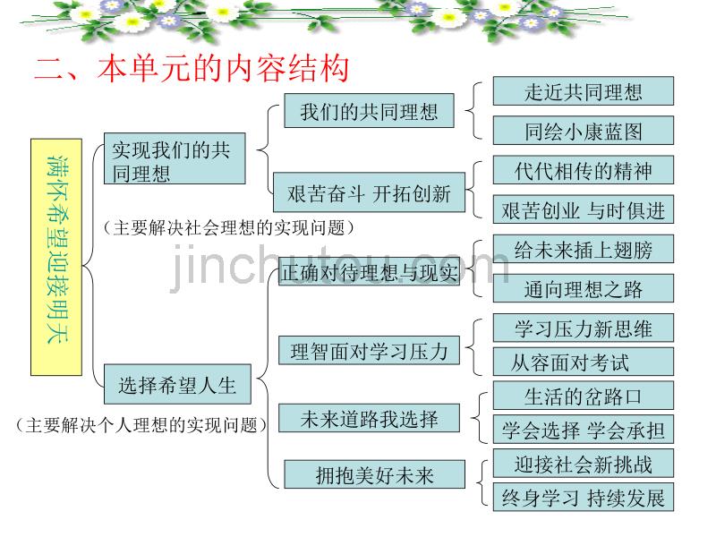 人教版九年级思想品德新课程培训-第四单元满怀希望迎接明天_第4页