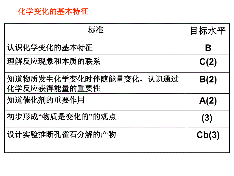 中考专题复习《主题二+物质的化学变化》_第2页