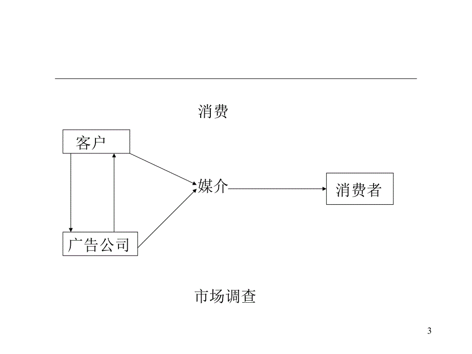 广告公司的内部组织与人员配置(如何选聘人才)_第3页