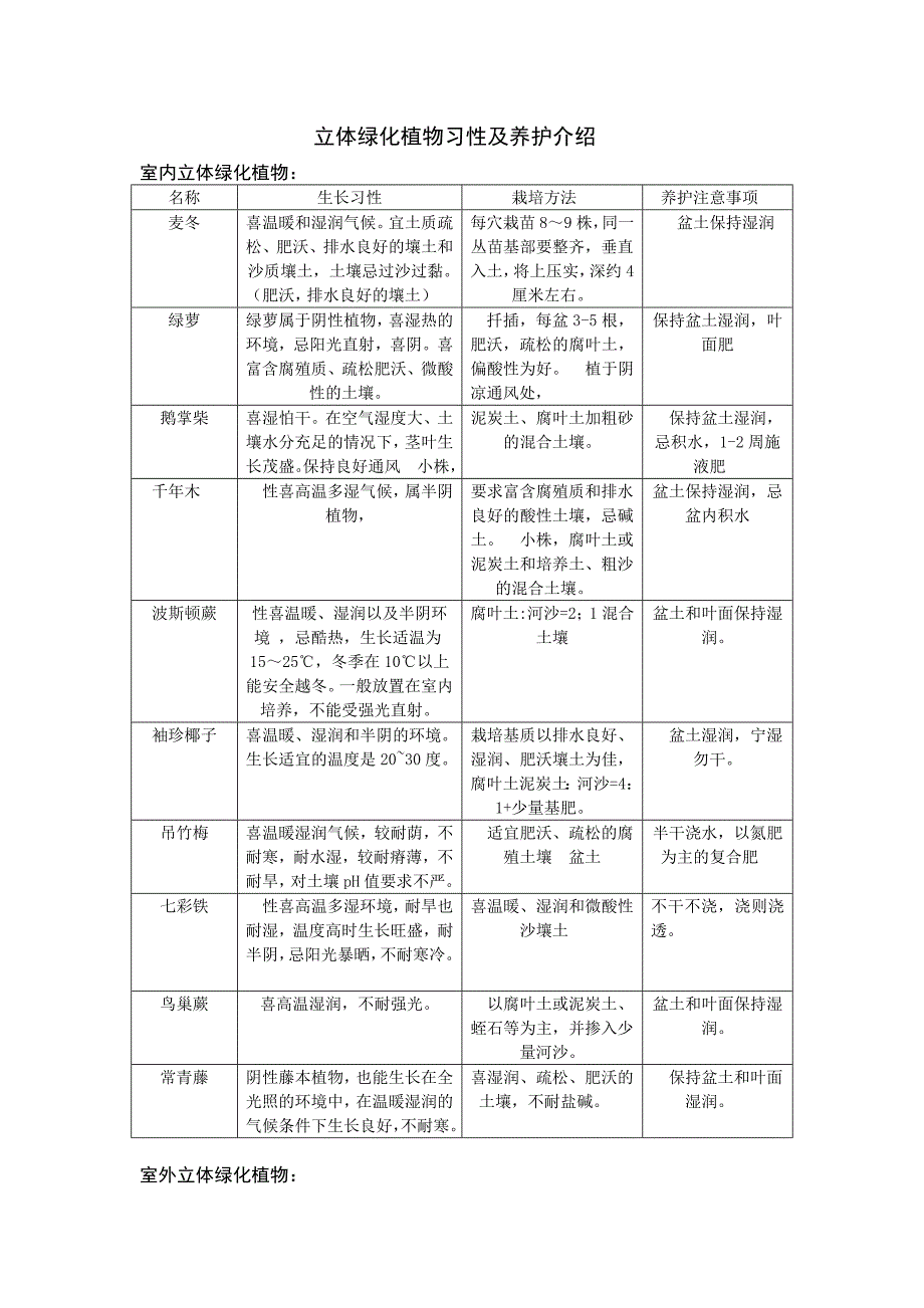 立体绿化植物习性及养护介绍_第1页