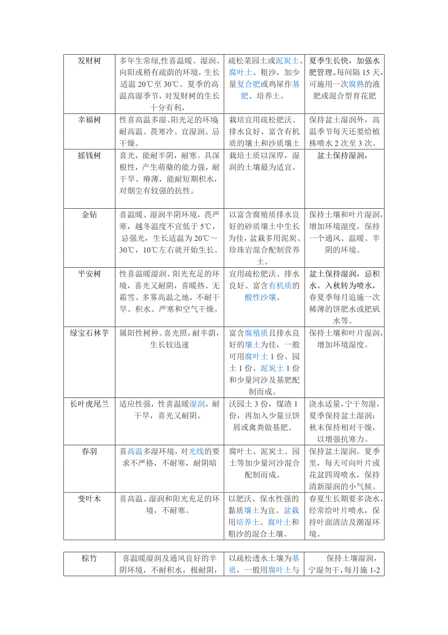 立体绿化植物习性及养护介绍_第3页