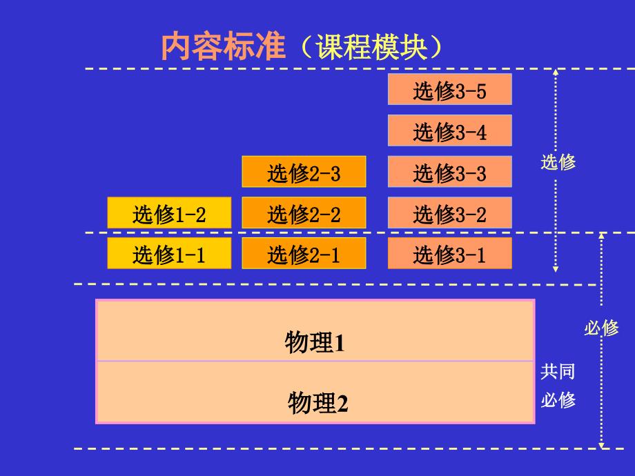 新课标高中物理课程调查报告_第2页