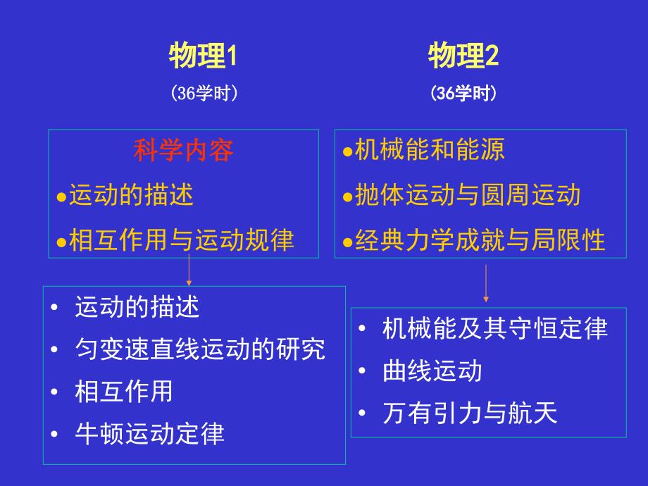 新课标高中物理课程调查报告_第3页