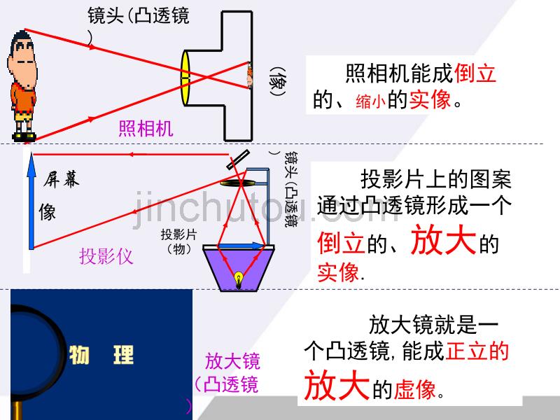 物理凸透镜成像规律复习课课件王栋勿删_第4页