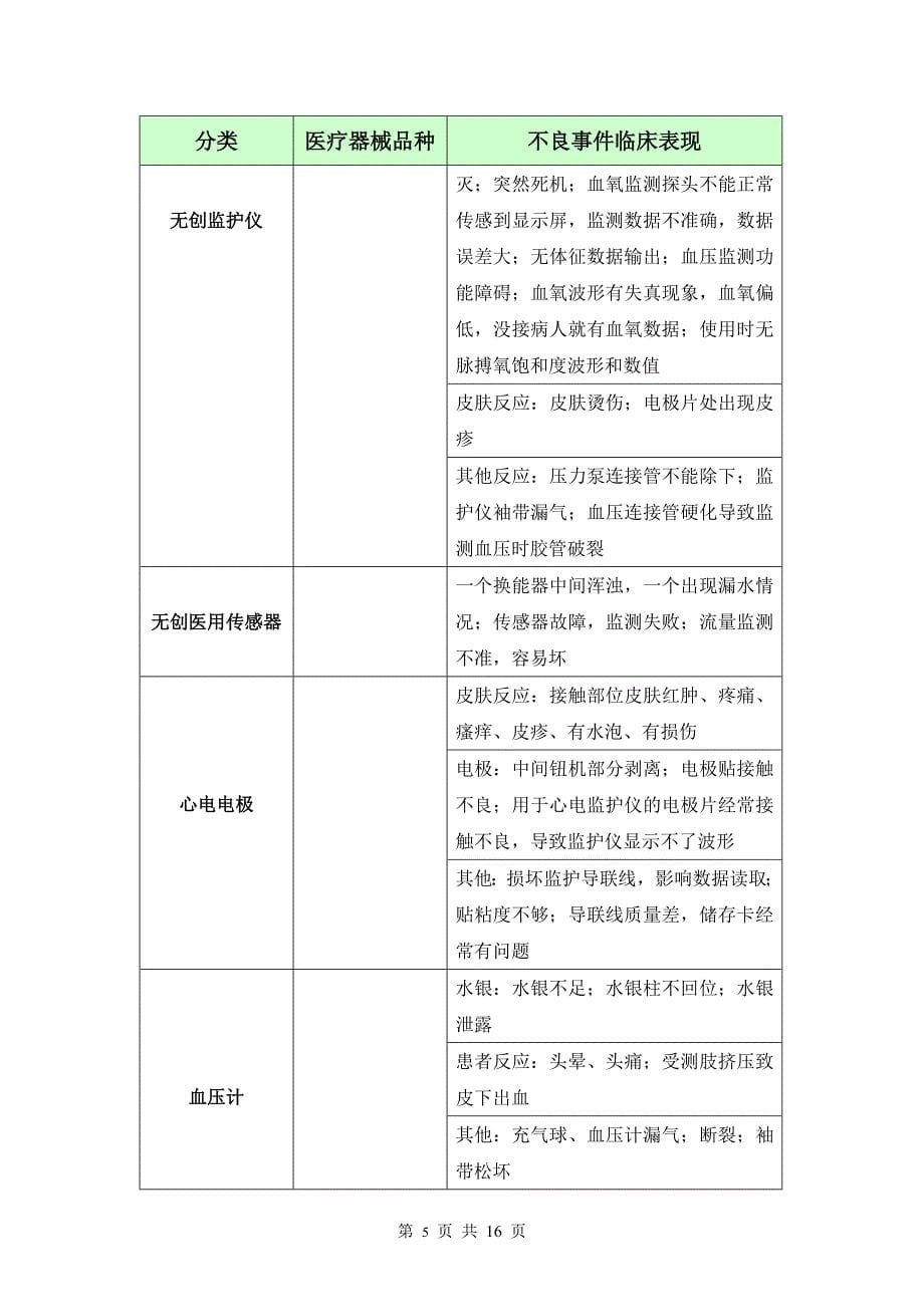 临床常见医疗器械及其可疑不良事件_第5页