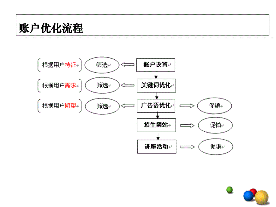 网站关键词广告语的优化解析_第3页