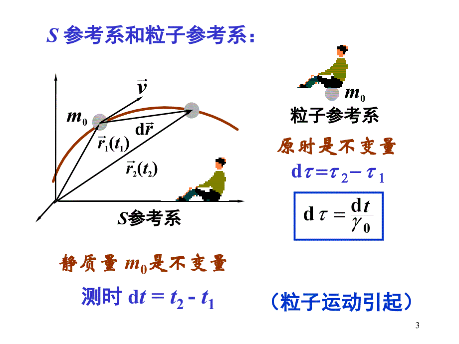 大学物理 - 多媒体课件-7 相对论动力学_第3页