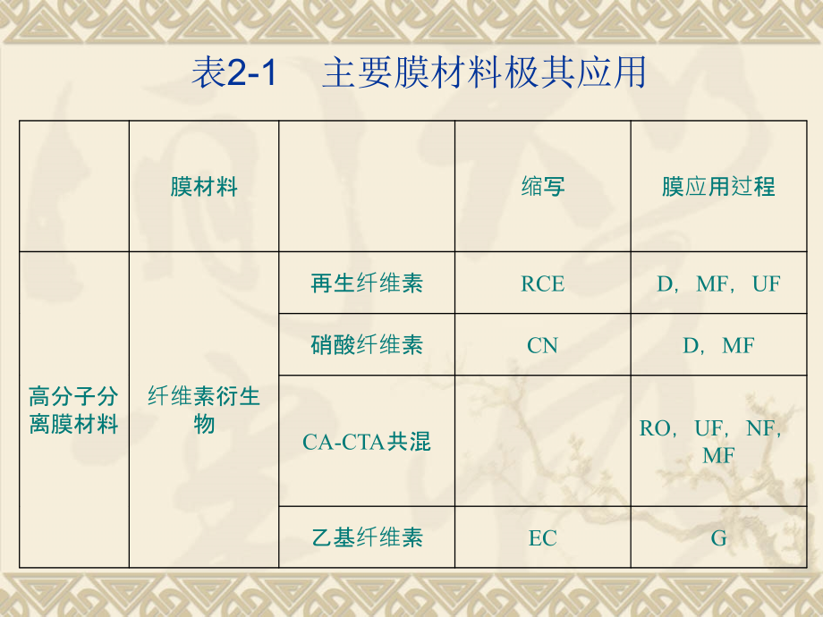 第二章膜的形态结构、材料_第4页