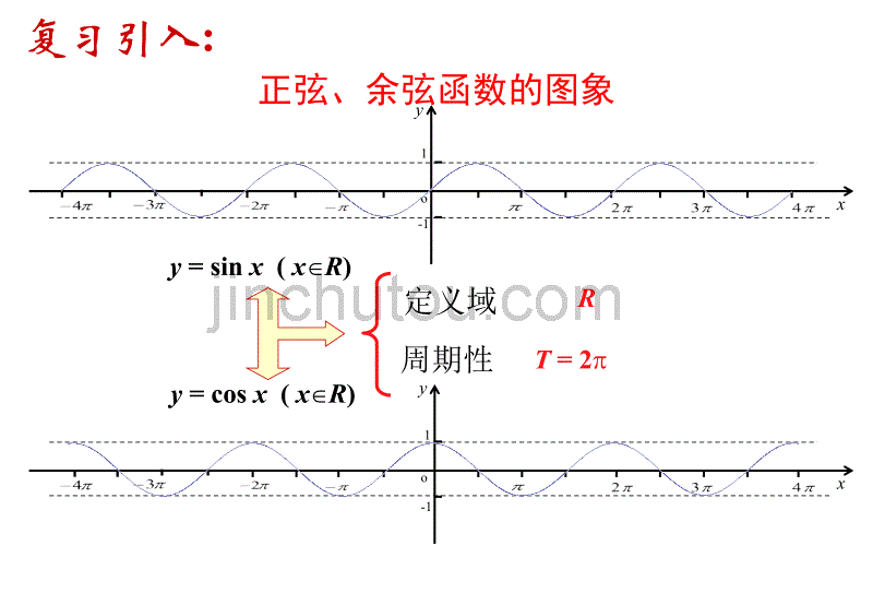 正弦、余弦函数的性质课件_第2页