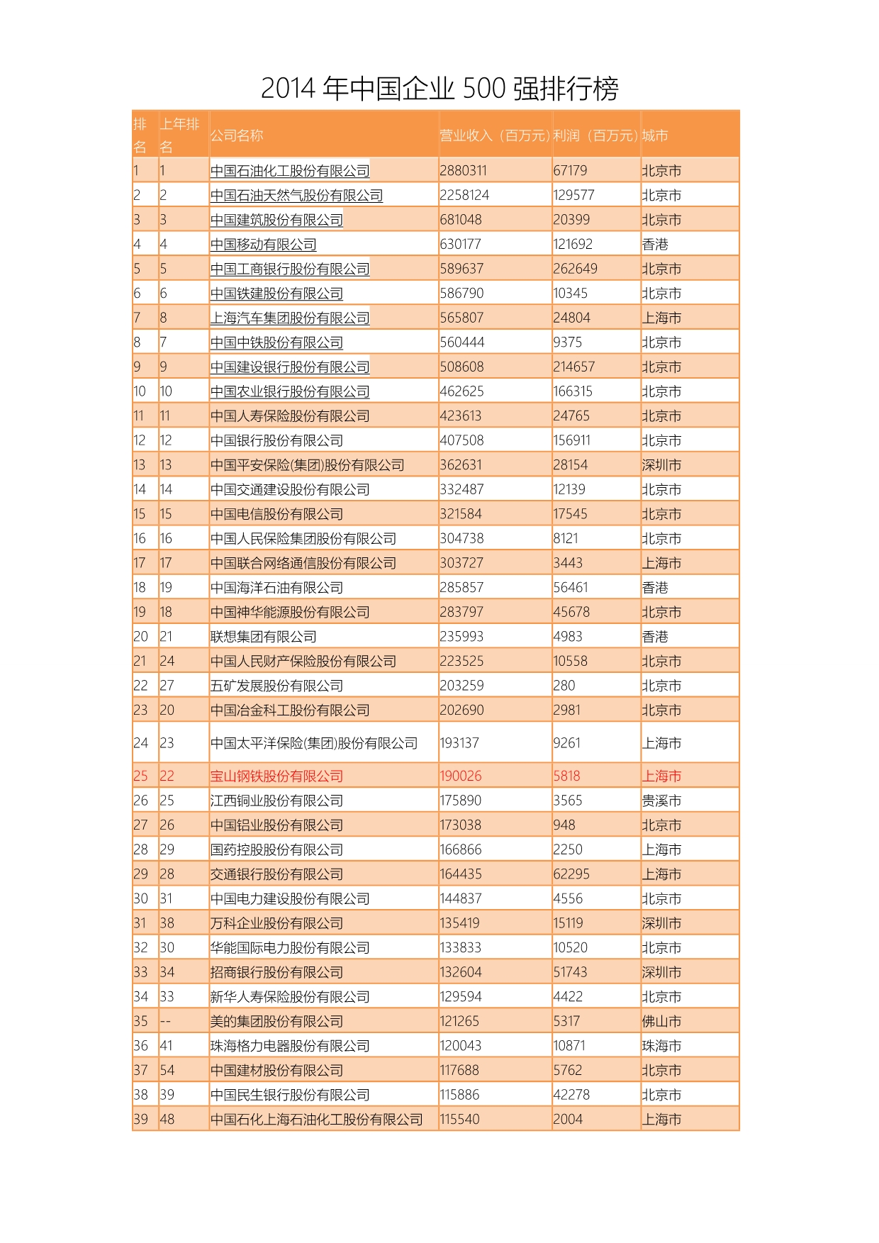 2014年国内500强企业_第1页