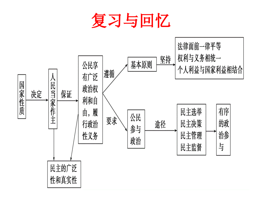 政府的职能：管理与服务本人制作_第1页