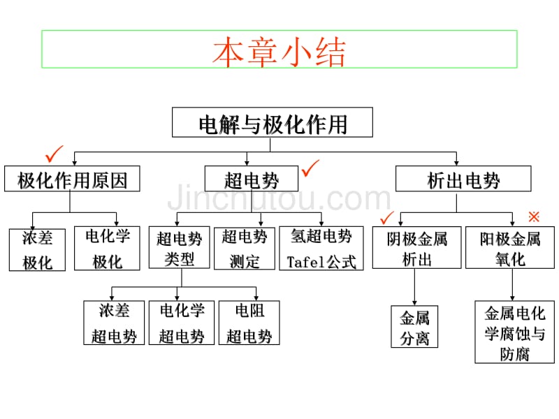 物理化学第五版下册总复习_第4页