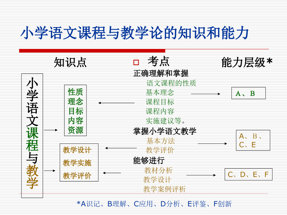 学科专业知识[小学语文3]_第2页