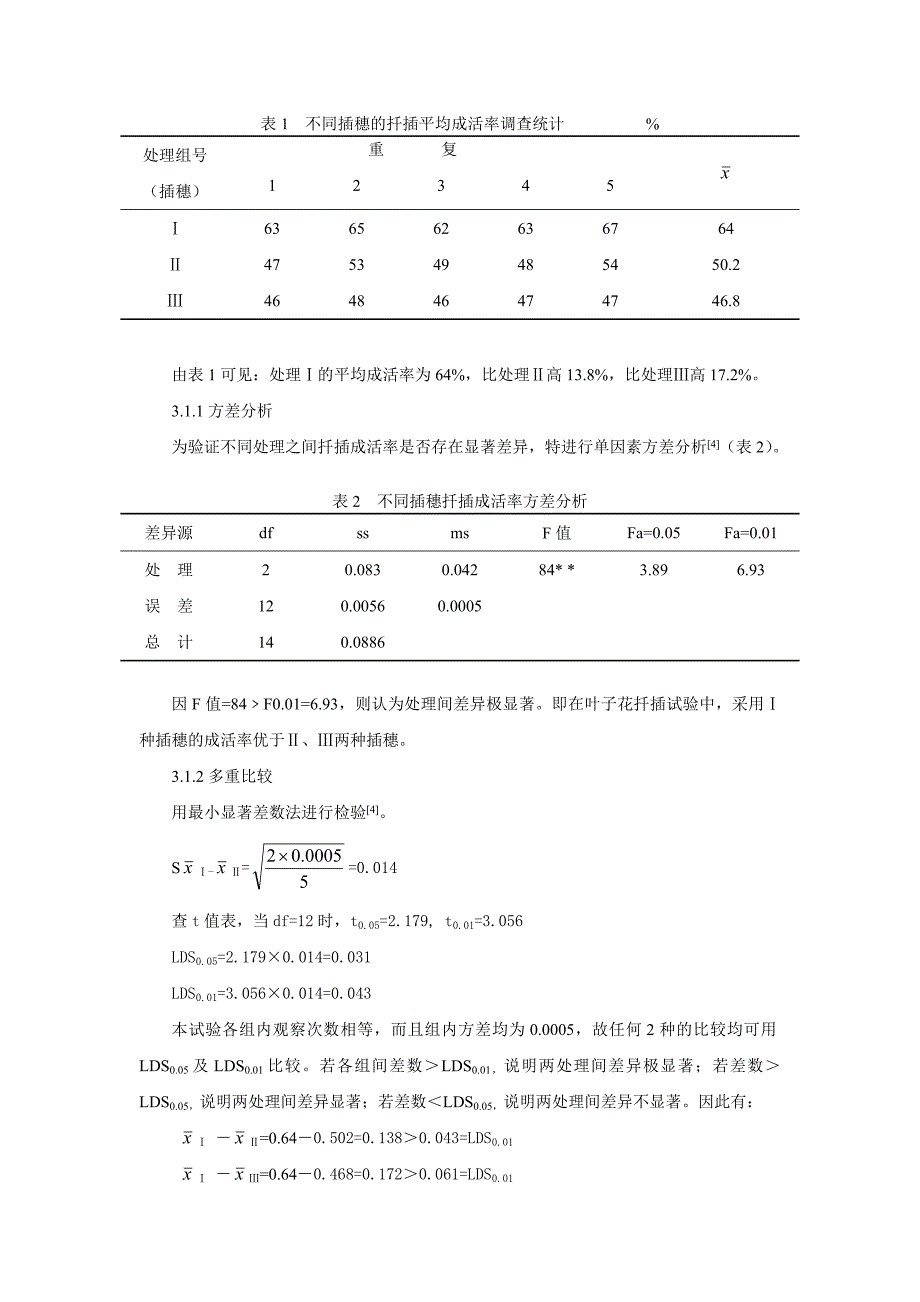 叶子花扦插繁殖试验_第4页