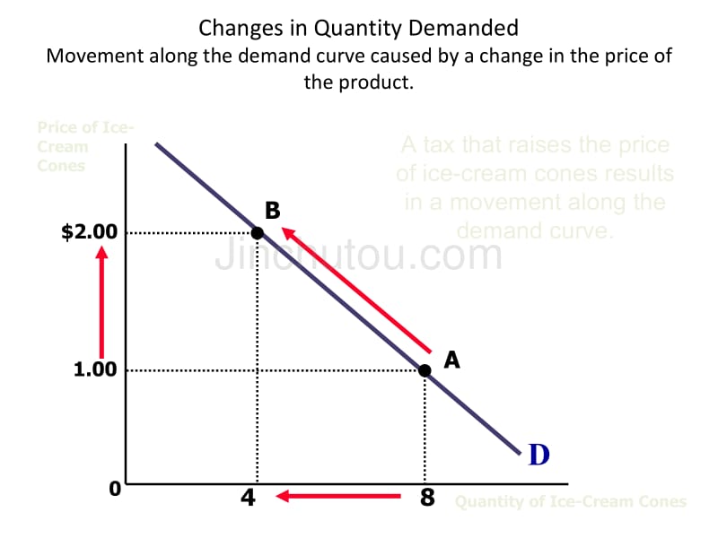 Chapter 3Demand, supply and the market：第3demand，供应和市场_第5页