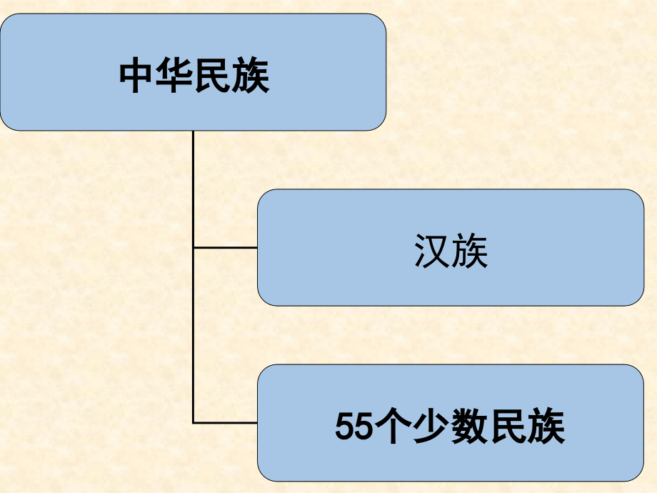 教科版八年级下册思品第七课中华民族大家庭_第4页