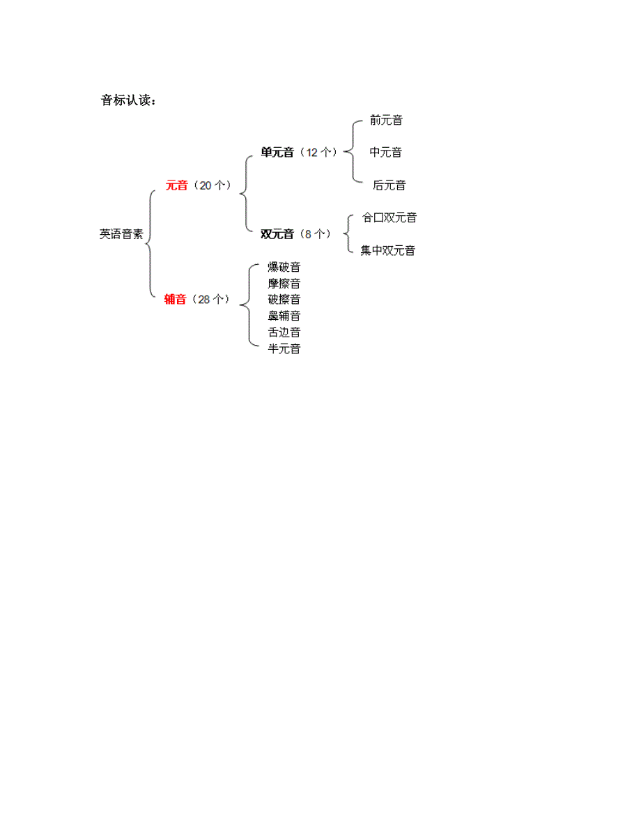 音标认读(完全版)[1]_第1页