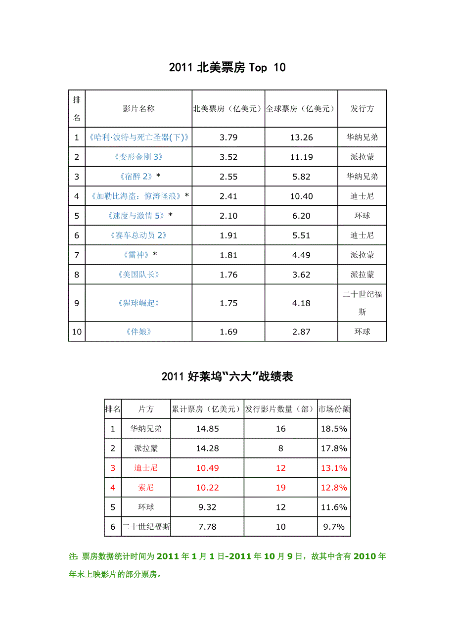 2011北美票房Top10_第1页