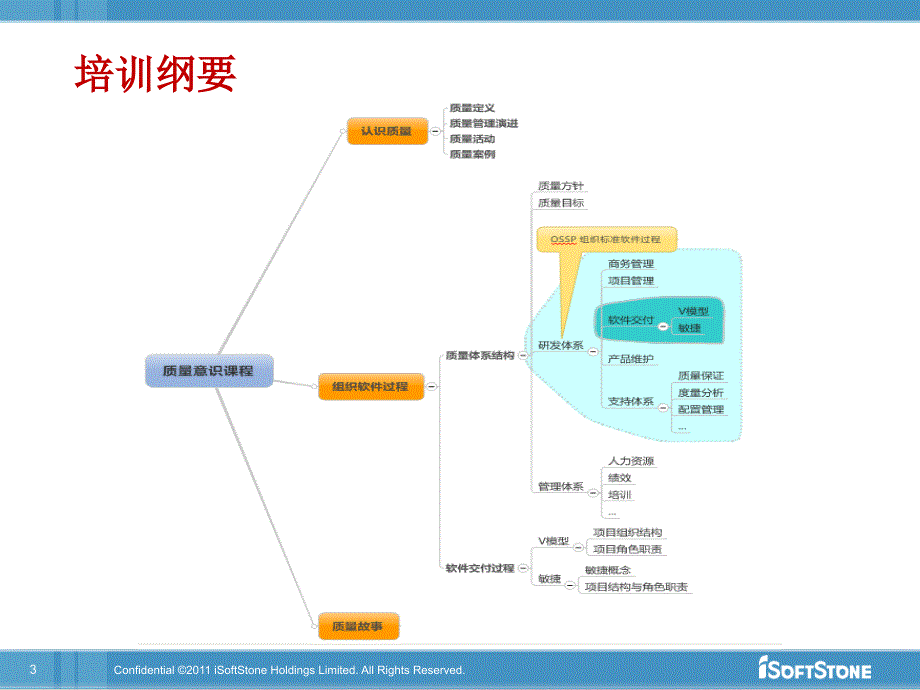 新员工培训-质量意识与项目开发过程介绍V1.1_第3页