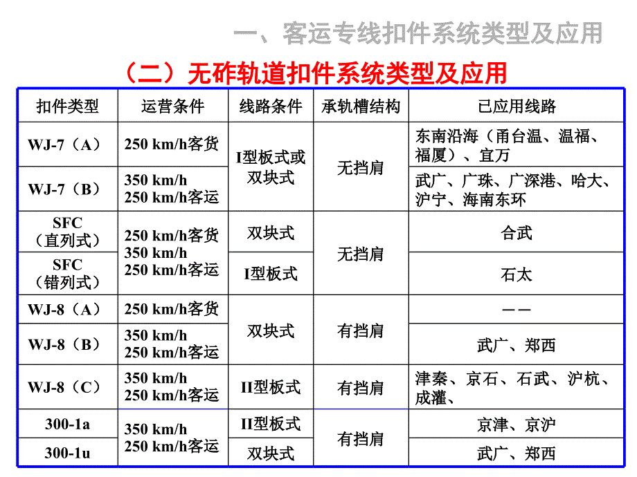 2客专扣件讲稿技术说明100108_第3页