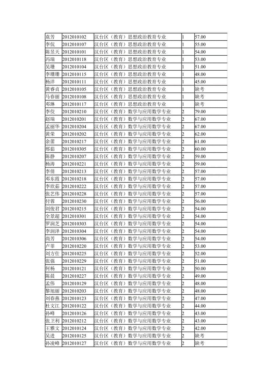 2012汉中振兴计划面试人员及安排_第5页