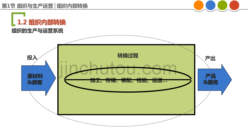 第01章 生产与运营管理概述(20140830版)_第5页