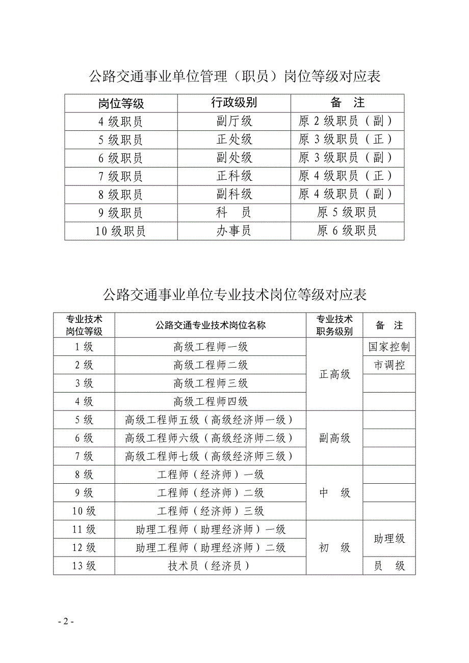 管理(职员)岗位等级对应表_第2页