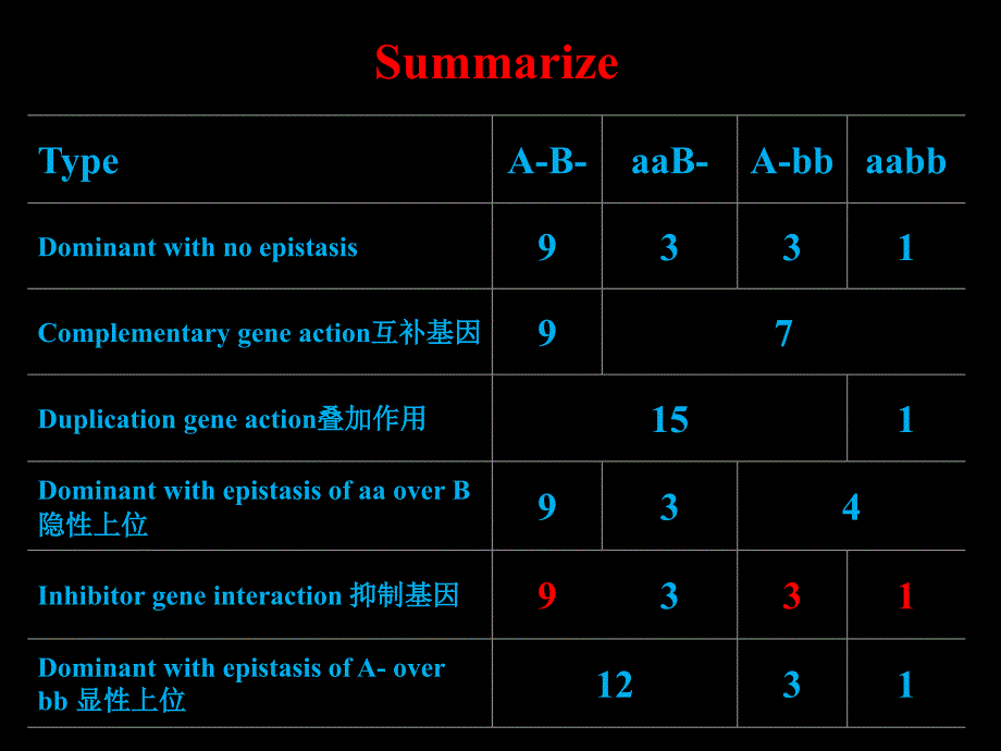 遗传学考试重点纲要小白2.0版-Beta1_第4页