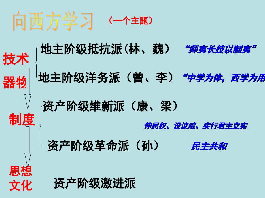 第15课 新文化运动与马克思主义的传播_第2页