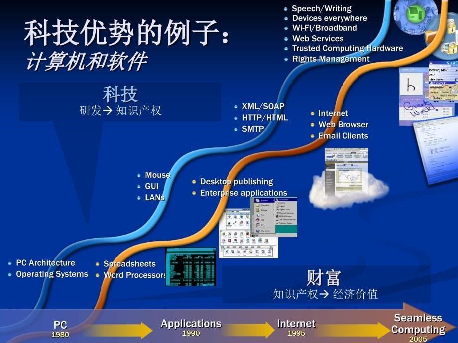 开复l20040422清华演讲_第5页