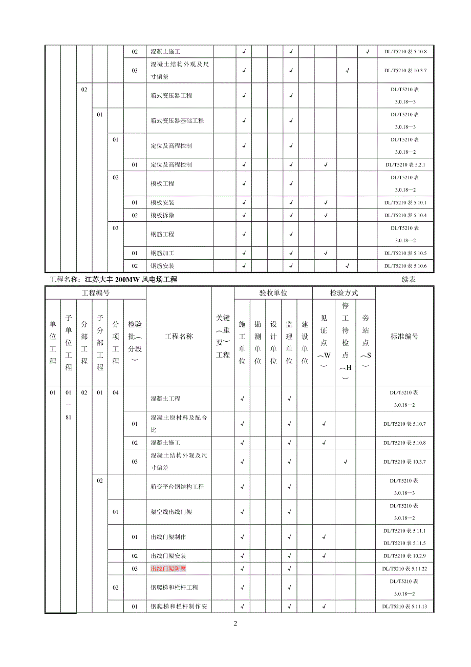风电场工程质量验收项目划分表(最终版)-zhang12_第2页
