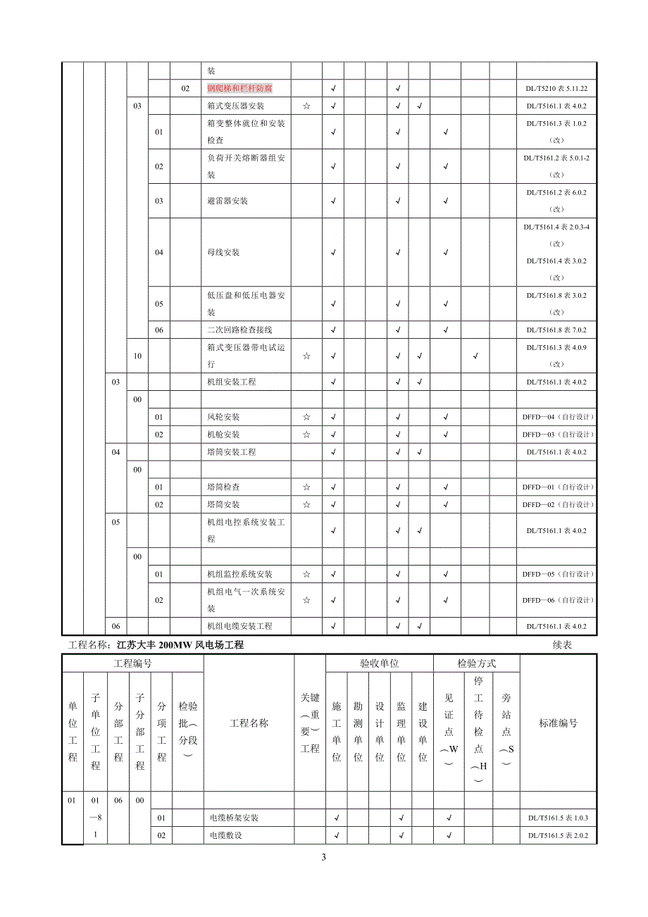 风电场工程质量验收项目划分表(最终版)-zhang12_第3页
