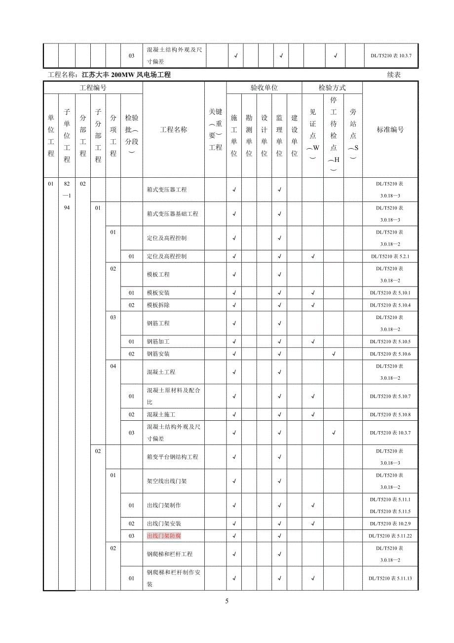 风电场工程质量验收项目划分表(最终版)-zhang12_第5页